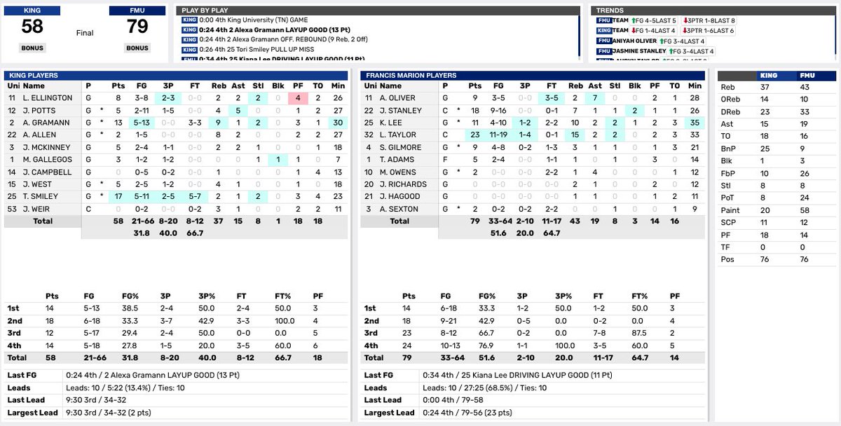 KINGU_wbb's tweet photo. FINAL SCORE: King falls to Francis Marion, 79-58. #KingPride https://t.co/l8cCR28xq3
