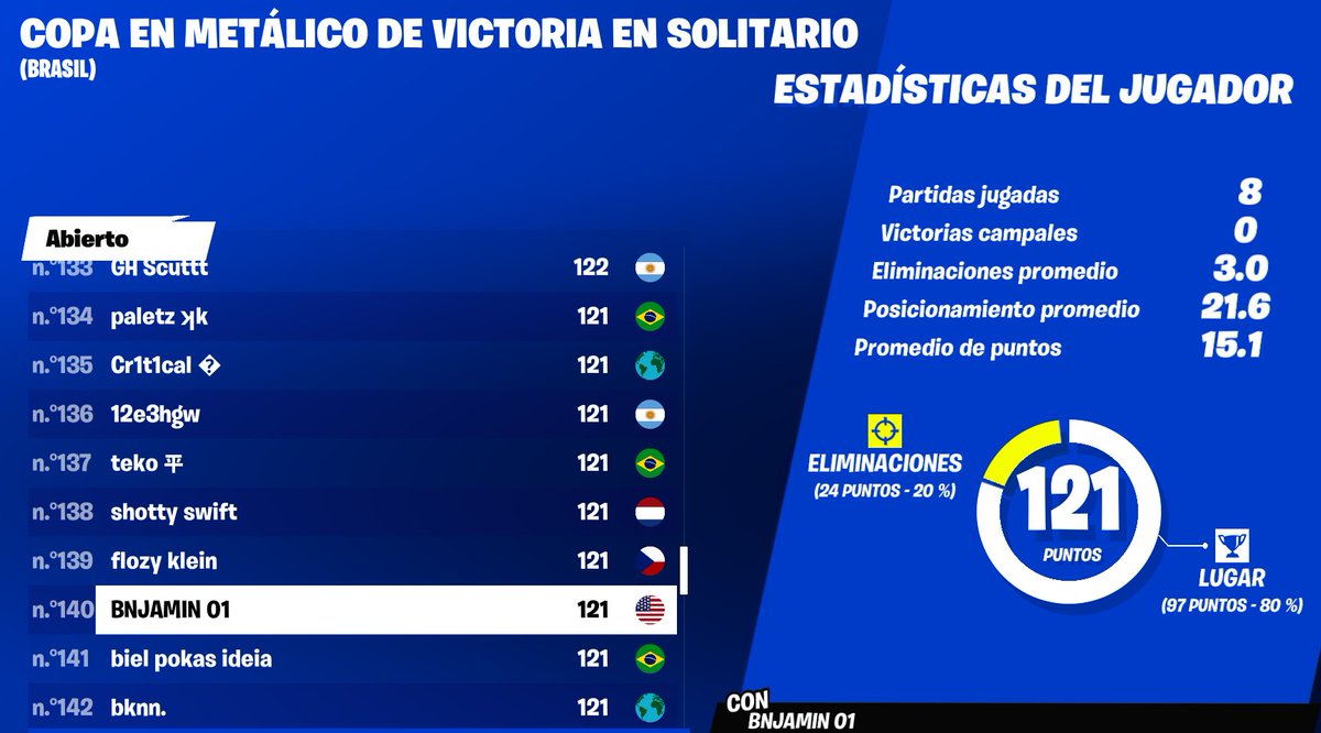 bnjamin01's tweet image. Ñualed :vv gracias 
@YanAyala11 eres el mejor bro , sin ti no seria nada 🥲