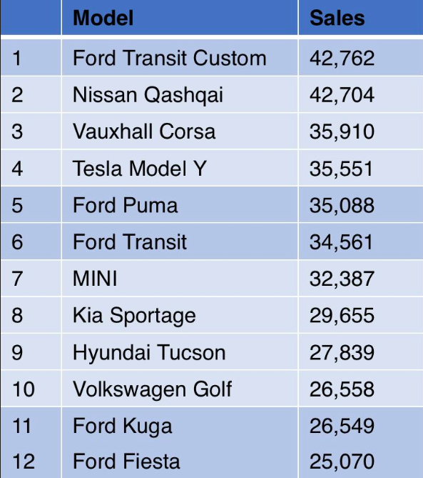 mehmetakifozen's tweet photo. 2022'de İngiltere'nin en çok satan aracı  #FordTransitCustom https://t.co/Vfne76K2C7