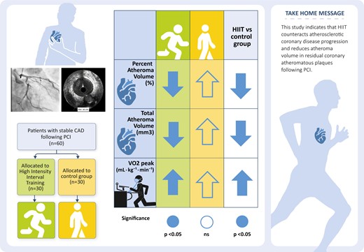 Extremely important study published in 
<a href="/ESC_Journals/">European Society of Cardiology Journals</a>. 6 Months of High intensity interval training 2x a week significantly decreased Percent Atheroma Volume and Total Atheroma Volume in patients with stable CAD after PCI. 
<a href="/SrihariNaiduMD/">Srihari S. Naidu, MD</a> <a href="/ameeshisath/">Ameesh Isath</a>