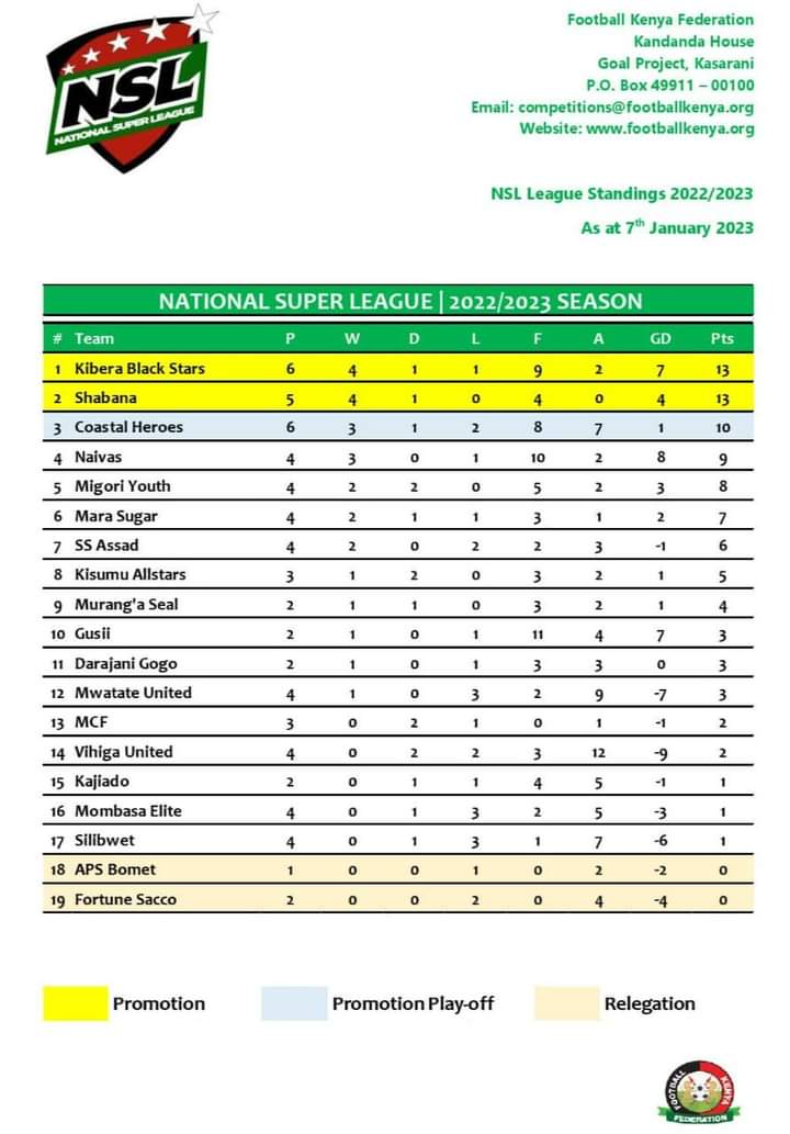 Gogo_Boys_FC's tweet photo. JOURNEY CONTINUES: We sit midtable after only two matches played in the Current standing released today. next match is against Mombasa Elite on Wednesday at Camp Toyoyo 3pm. The journey is on.
#wearedgfc
#8yearsofmagic
#playingforchange https://t.co/8Eeno8eLob