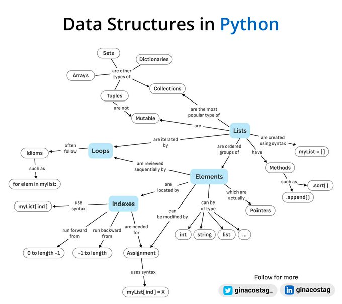 DataScienceDojo's tweet image. 💥 An overview of data structures in Python: hubs.la/Q01w-qJH0

#Python #DataStructures #DataScience