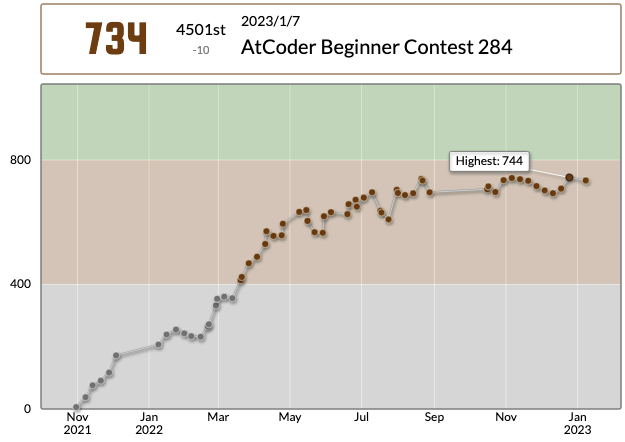 supu_hapi's tweet photo. supuhapiさんのAtCoder Beginner Contest 284での成績:4501位
パフォーマンス:634相当
レーティング:744→734 (-10) :(
#AtCoder #ABC284 https://t.co/sAiG8uWrdI
今回のDは解きたかった https://t.co/26Zfum09ka