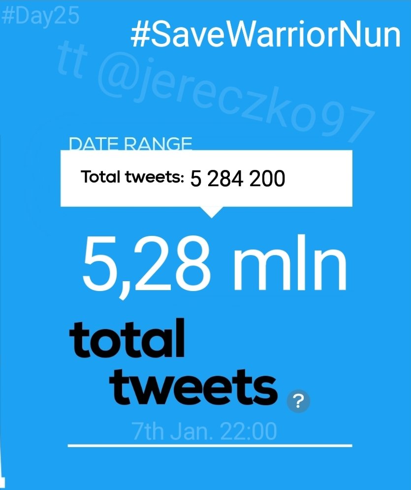 Jereczko97's tweet photo. ‼️Hourly report‼️
#Day25th
We have❗5 284 200❗total #SaveWarriorNun tweets!
In last 22 hours we made❗178k❗tweets
21:01-22:00 GMT+1
In an hour we made❗11k (-2k)📉❗tweets
Road to 5,5 mln - we have❗215,8k❗tweets left 🤘
>> THEY CAN'T BEAT US <<
@AppleTV #WarriorNun https://t.co/S3BXkTRWeJ