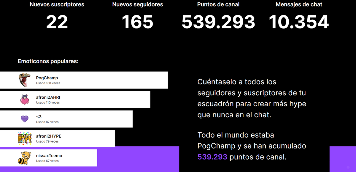 AfroniteX's tweet photo. La verdad que no era consciente de estos números, para algunos no será mucho, pero para mi signfica bastante.
Primer año tanteando el stream y bastante contento. Este 2023 va a ser la polla.
Y el 2024 ya ni te cuento. https://t.co/rJsDQMNzrI