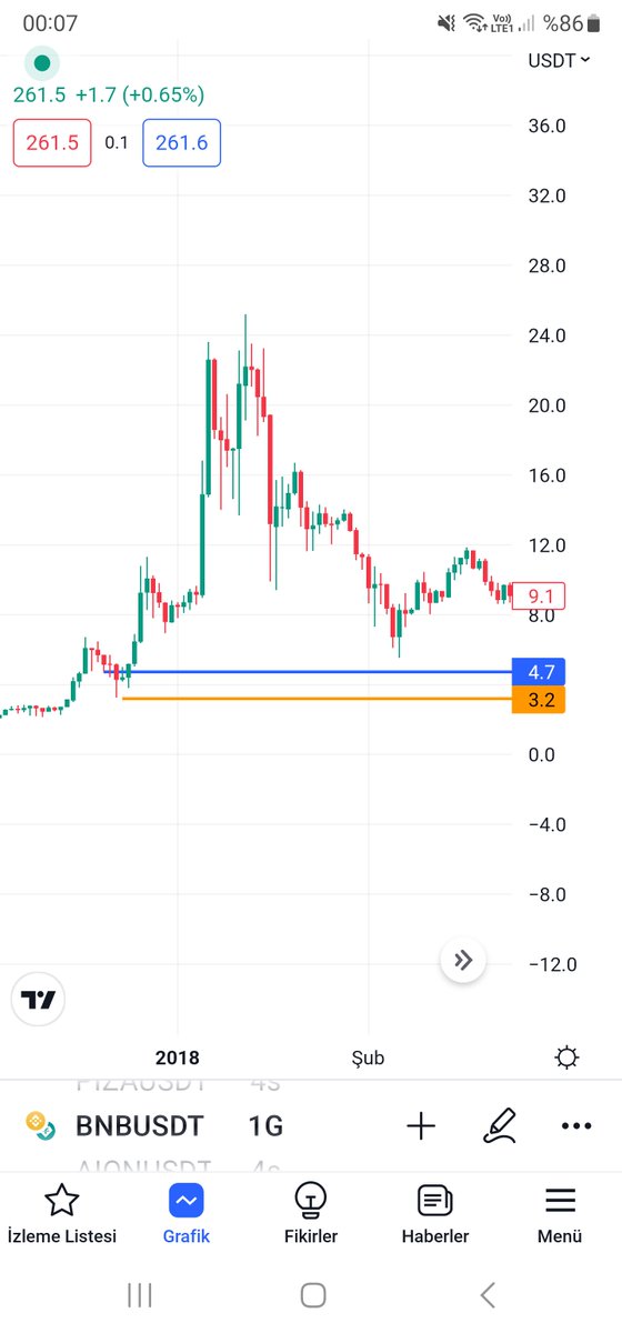 2017 de 4.7 dolara aldiğim Bnb leri iki haftada bi araba ve bi ev parasi çikmadiği için  3.7$ zararla sattiğim doğrudur 😊
Çünkü ozamanlar bize (sabır ) indikatörünü öğreten yoktu tecrübe edinerek öğrendik
#Bitcoin 
#BNB