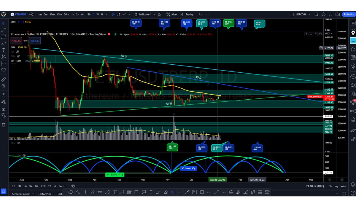 PaoloPeisino's tweet photo. ETHEREUM, ANALISI CICLICA E VOLUMETRICA DEL 7 GENNAIO 2023
#copytrading #ethereum #segnaliditrading #vivereditrading #paolopeisino #iltradingpertutti #analisiciclica #orderflow #volumeprofile #voltime #hurst https://t.co/tBEb6Pw1tq