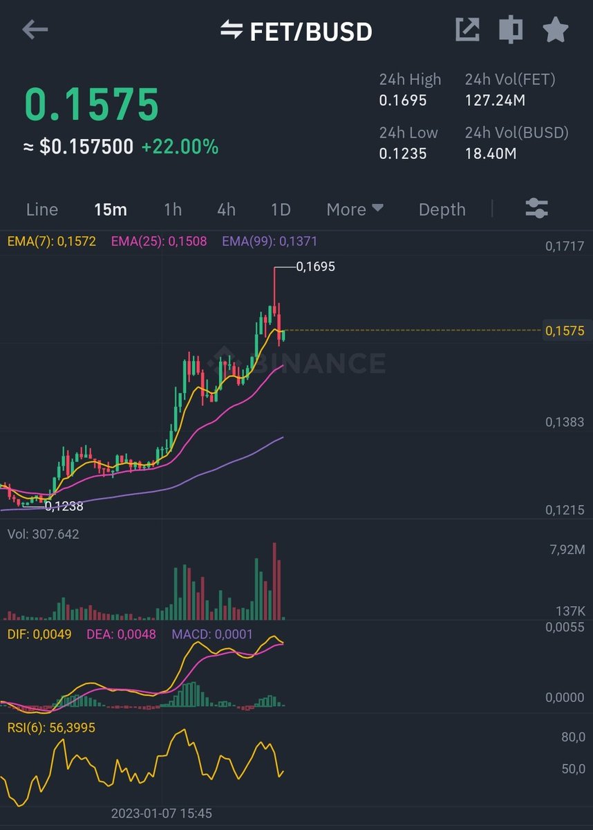 CryptoWizardd's tweet photo. Weak hands selling $FET

I am not here to make 50%

Many Will regret. Patience. Thats why $luna retired me and many didnt. Cauz i held from 0.15 all the way up to $95

#builddiff

Send it back. https://t.co/xaQfxr52OG