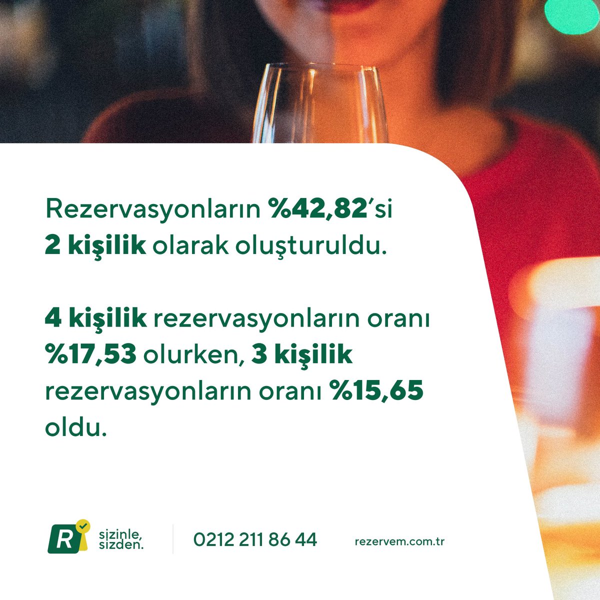rezervem's tweet photo. Türkiye'nin Restoran Rezervasyon Sistem Rezervem'in çözüm sunduğu restoranlarımızda 2022 yılındaki rezervasyon ve misafir davranışları raporunu inceleyebilirsiniz. Part 3 https://t.co/rodODFXBOS
