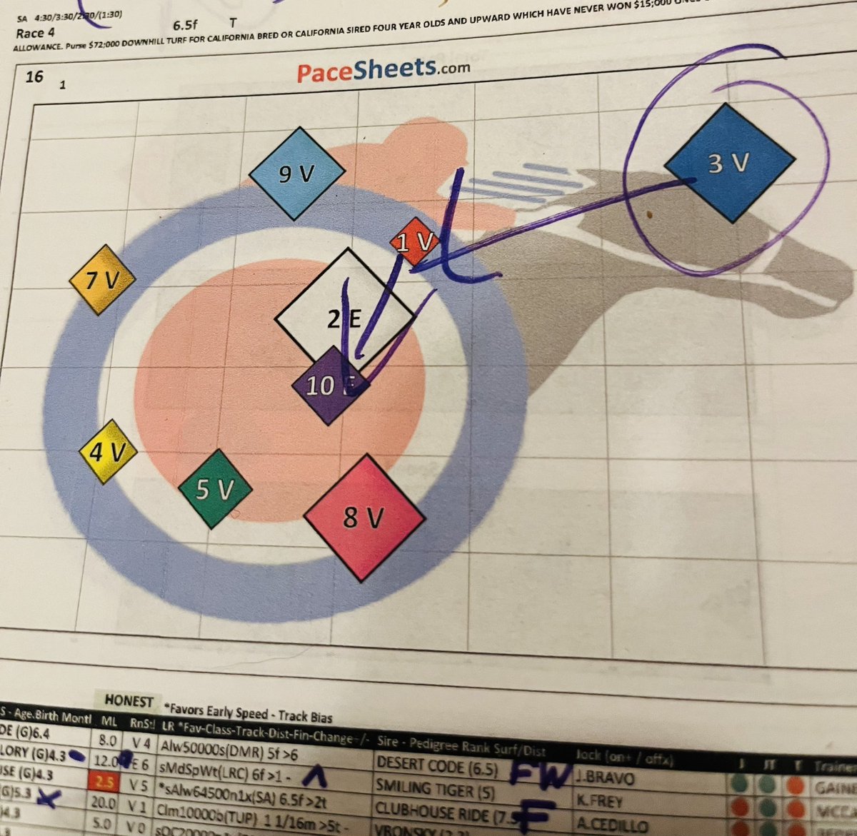 HorsePlayerX's tweet image. Tough to find value at Santa Anita R4 simply playing the Top-2 Total Pace, $44 Exacta and $1 Tri paid $108 with 10 in the 3rd spot…. @PaceSheets1 #TrustData