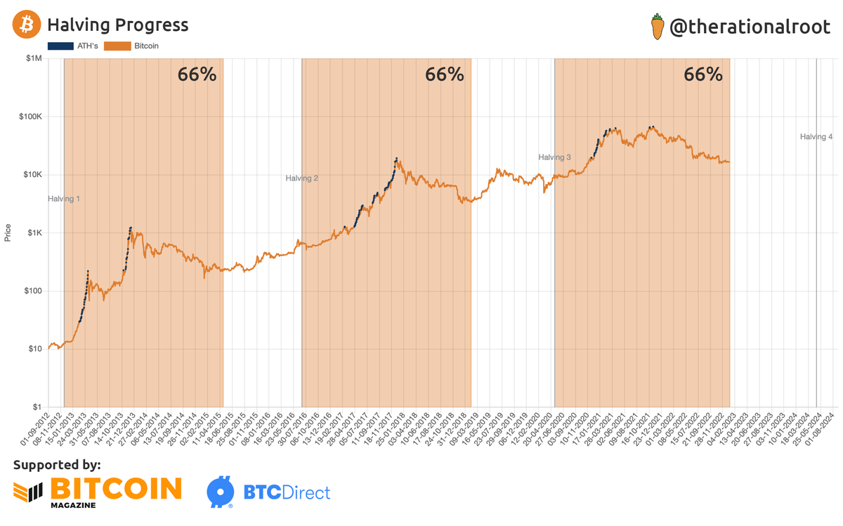 therationalroot's tweet photo. Halving progress 66%. #Bitcoin https://t.co/D9vMriICvA