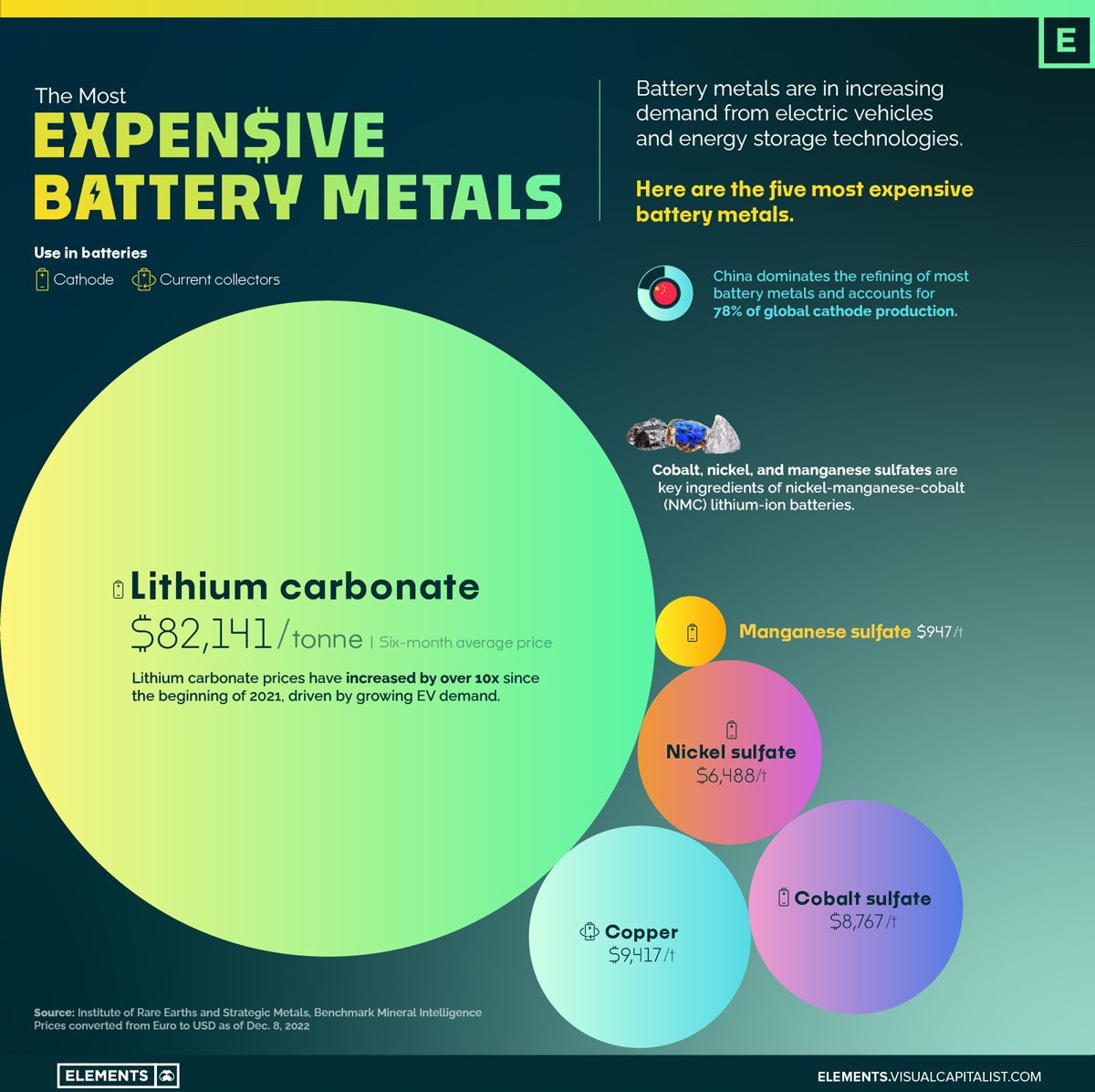 VCElements's tweet photo. Charted: The Most Expensive Battery Metals 🔋

https://t.co/TPhmzH0v5C https://t.co/3cfiHLYUZs