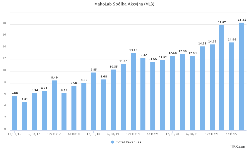 safe_our_souls's tweet photo. $MLB #makolab 
38,4 mpln mcap
0,37x revenue
6,31 EBIT https://t.co/d9W3fEHXYv