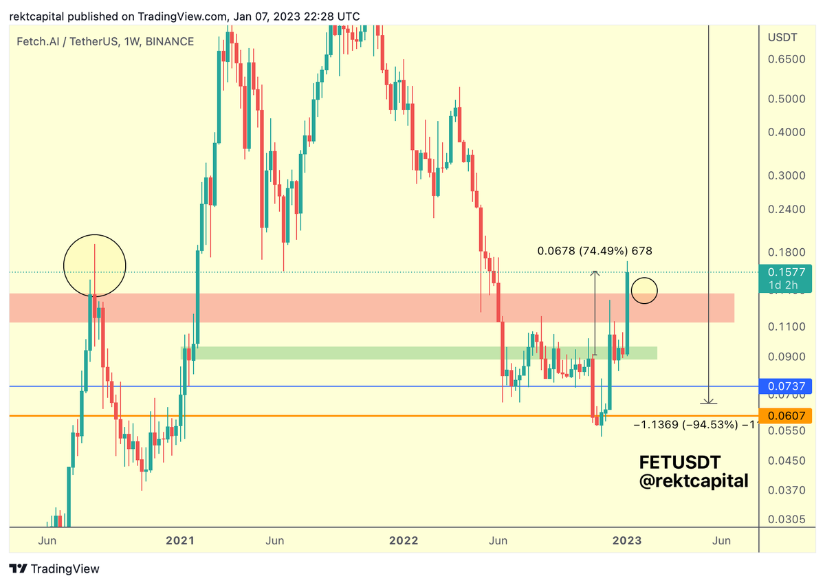 rektcapital's tweet photo. $FET would need to Weekly Close above the red resistance area to confirm further upside beyond this point

Until that Weekly Close is in, #FET could end up as a long upside wick beyond this resistance area (much like in August 2020)

#BTC #FetchAI #Bitcoin https://t.co/rZNKH8jIXR