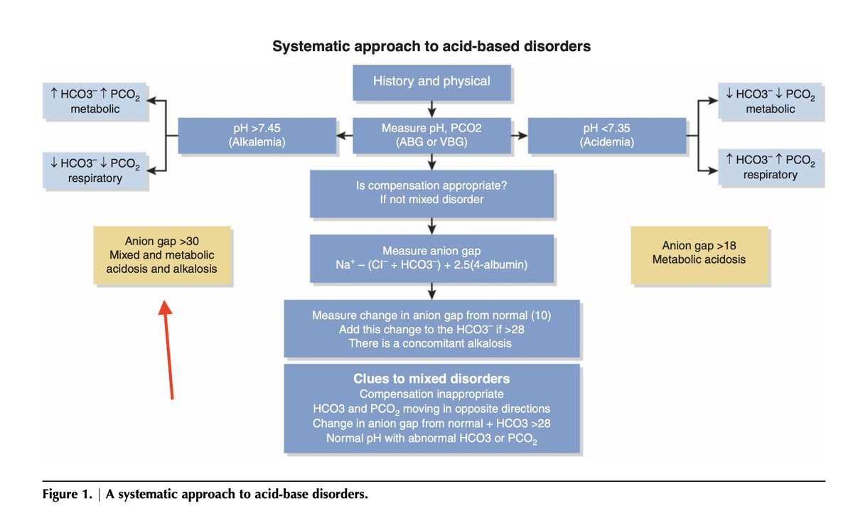 kidney_boy's tweet image. Figure 1 in this article &amp;lt;journals.lww.com/CJASN/Fulltext…&amp;gt; that an anion gap &amp;gt; 30 indicates a mixed metabolic acidosis and alkalosis. I have not heard of that before. It is not addressed in the text. Anybody know anything about this? #AskRenal
