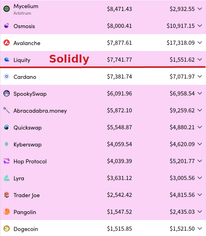 SolidlyLabs's tweet photo. 🚨 Record-breaking 3rd day! 🚨
In a rolling 24-hour window, $7533.5 in swap fees were created for $SOLID holders!🤯
Solidly is a new-generation DEX specialized in attracting hyper-efficient TVL, with 100% of trading fees going to $SOLID locks 🚀
#Solidly #Ethereum #DEX #RealYield https://t.co/reeSbd4LP1