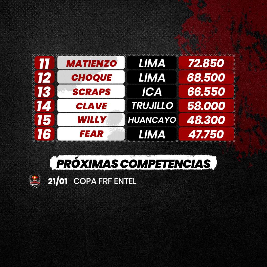 FmsperuOficial's tweet photo. 🚨 ACTUALIZACIÓN RANKING DE ASCENSO‼️

Ya tenemos a los mejores 16 MC's del ascenso que disputarán este sábado 21 de enero en la segunda edición de la Copa FRF Entel 🏆

¿Quién es tu favorito a ascender? 😤👀

#FMSPeru | #FRF https://t.co/poccHQ2N2a