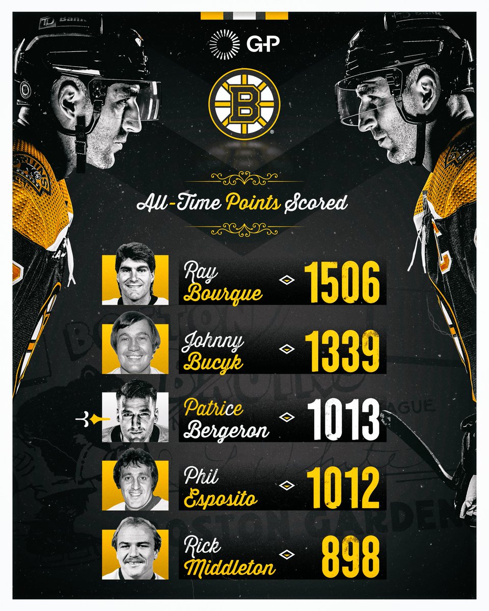 NHLBruins's tweet photo. Another momentous milestone.

With his assist on Brad Marchand's opening goal, Patrice Bergeron has moved into sole possession of third place on the #NHLBruins all-time scoring list.

Congratulations, Bergy! 👏 https://t.co/ORzn9CTrW6