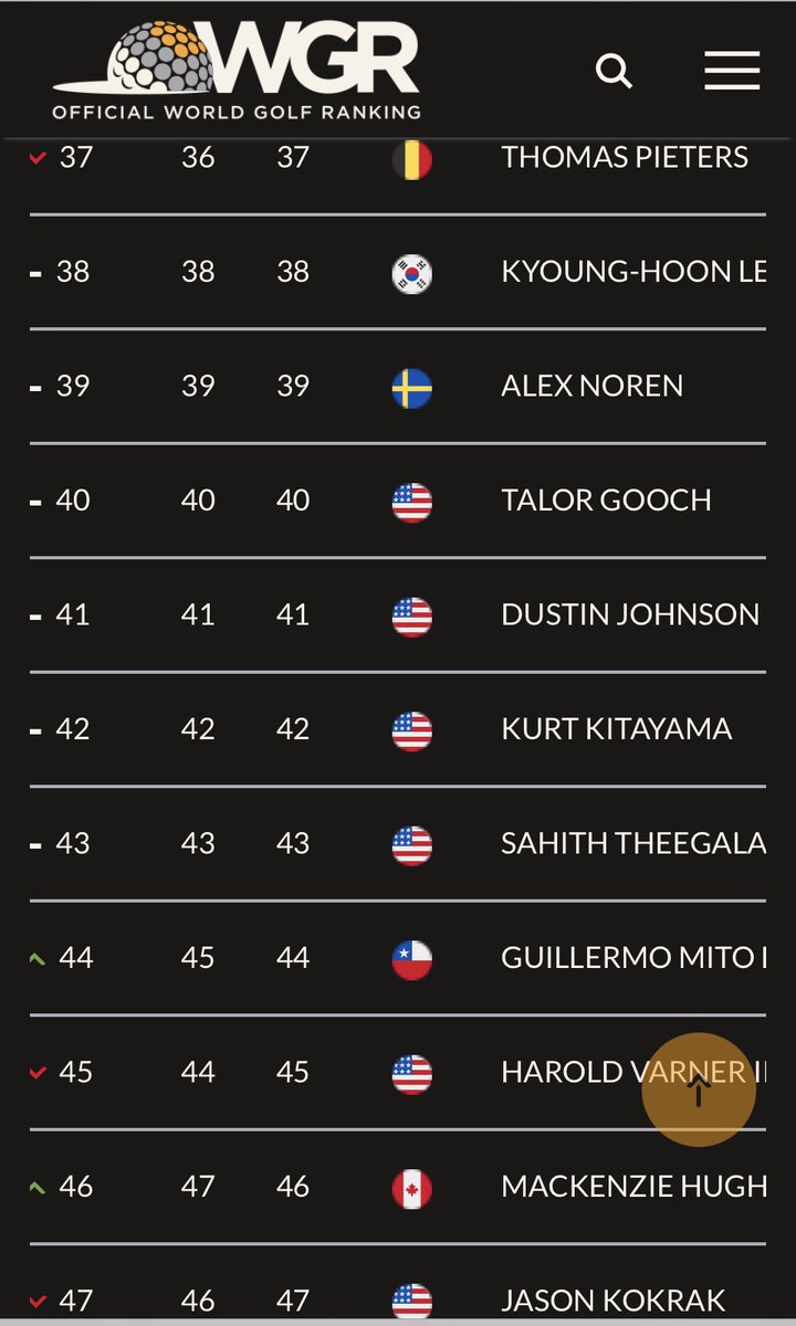 @DJohnsonPGA ranked 41 in the world 🌎 
My head hurts thinking there are 40 players who play the game better..
#somethingneedstochange