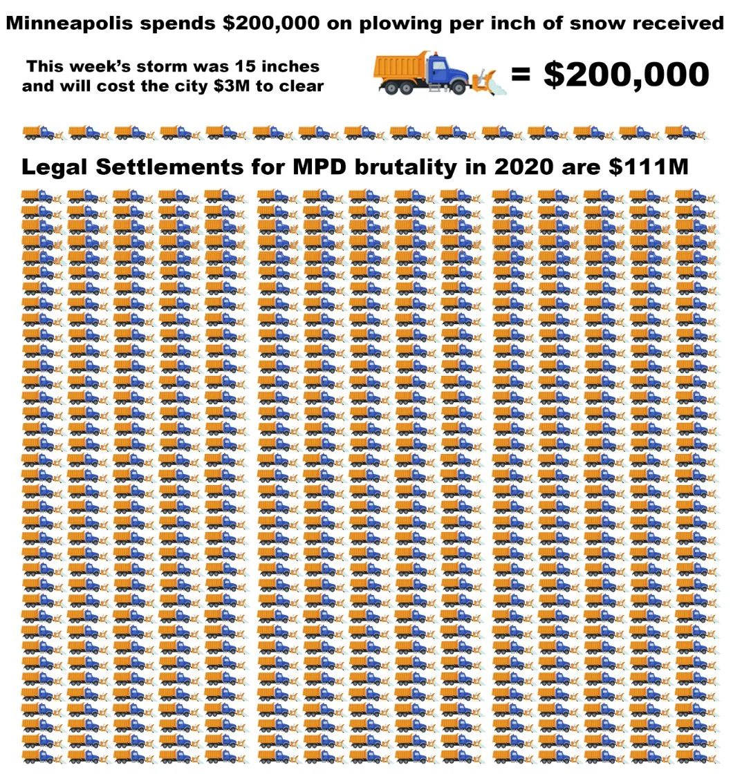 WedgeLIVE's tweet photo. Snowfall and police settlements put into terms the average person can understand, from the data viz wiz kids of Reddit. 
https://t.co/D9UbiMBAcr https://t.co/rxKN7YIdzJ