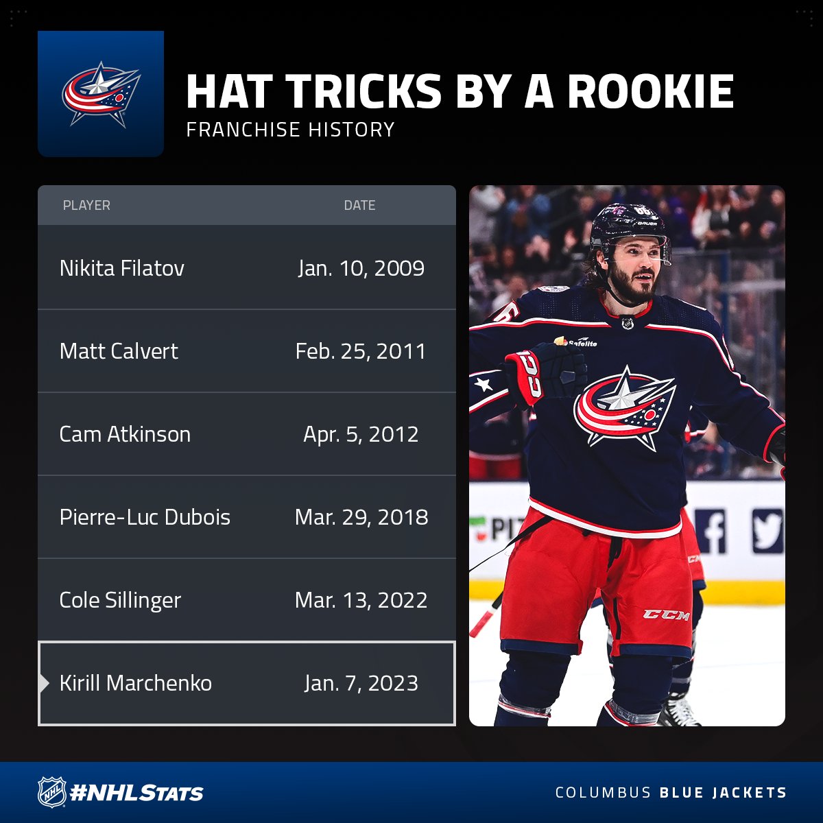 Kirill Marchenko sets Blue Jackets rookie scoring record: 'It is