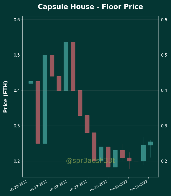 h2leads's tweet photo. Capsule House - Price Action Analysis
Floor Price: 0.2681 ETH
24 Hour Volume: 233 Trxs | 72.22 ETH
Owners/Supply: 3803/10000
Buy Floor Now: https://t.co/8w4PmZGcVQ
View Activity: https://t.co/MVKG6G3MIK
#CapsuleHouse #NFTs https://t.co/ZJzyb3RESO