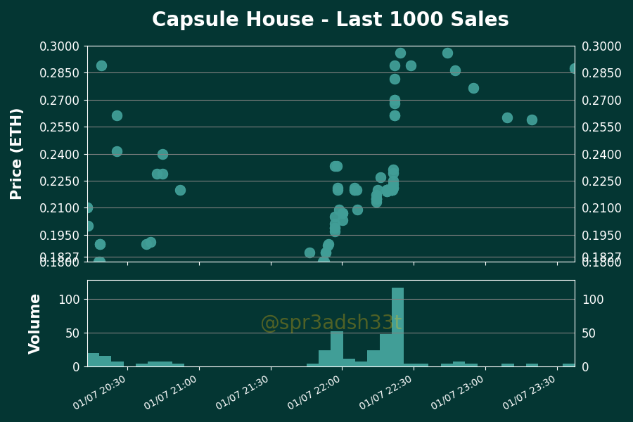 h2leads's tweet photo. Capsule House - Price Action Analysis
Floor Price: 0.2681 ETH
24 Hour Volume: 233 Trxs | 72.22 ETH
Owners/Supply: 3803/10000
Buy Floor Now: https://t.co/8w4PmZGcVQ
View Activity: https://t.co/MVKG6G3MIK
#CapsuleHouse #NFTs https://t.co/ZJzyb3RESO
