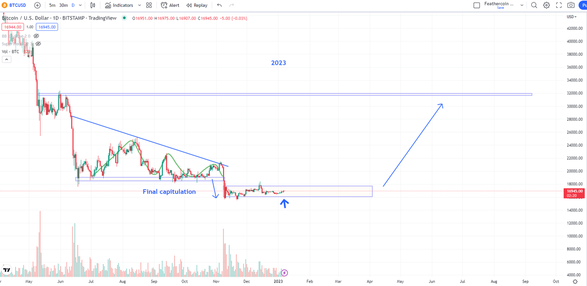 IncomeSharks's tweet photo. #Bitcoin - People loved posting the 2018 bearish fractals, but few are posting what happens next, the bullish part. I think a slow "bore you to death" bottom is more likely than a V shape. These charts are almost identical, even the dates are so oddly similar. https://t.co/X7tNNDGYDN