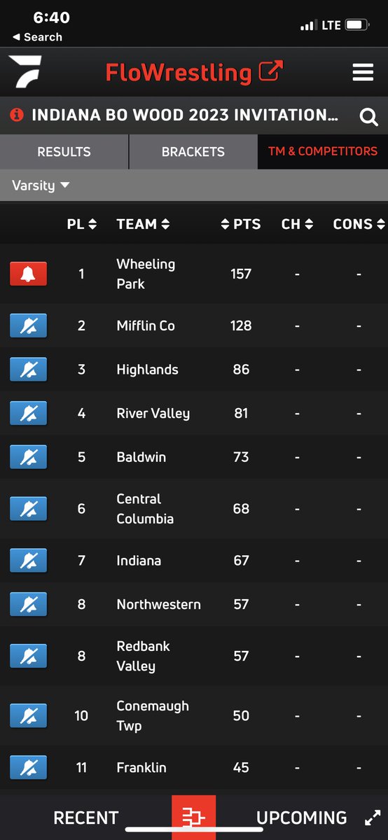 WPHSwrestling's tweet photo. Bo Wood Invite Team Champs! 

Individual placers:

121 White 3rd
133 Lowe 2nd
145 Lucas 1st 
152 Velas 3rd 
172 Maynard 1st
189 G. Washington 3rd
215 Brothers 1st
285 Means 2nd

OW: Erick Brothers 

#INVESTED https://t.co/049HbWhgQq