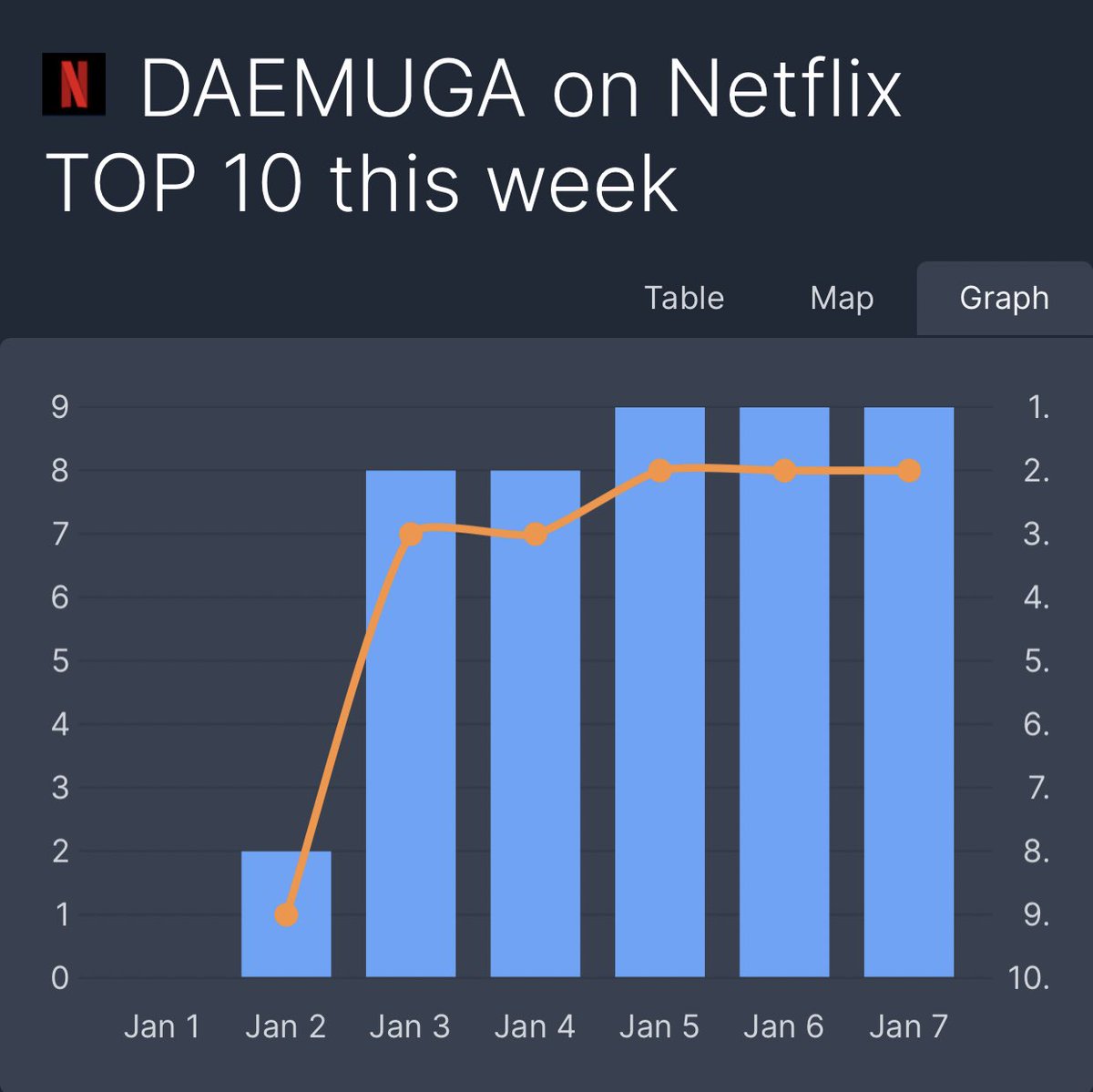 happysoky's tweet photo. #Daemuga <대무가> is ranked #2 on Netflix Korea TOP 10 Movies for 3 days in a row - Jan 5, 6, 7 - 🎉🥳

#정경호 #JungKyungho #박성옹 #ParkSungWoong https://t.co/XnlJALvQHo