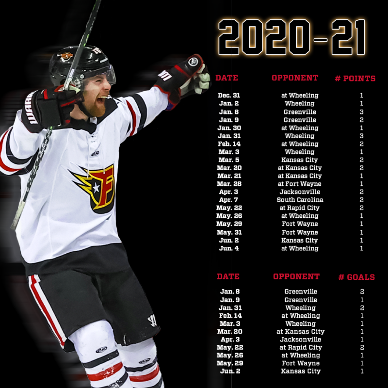 IndyFuel's tweet photo. 199 games. 
160 points.
81 goals.
1 Indy Fuel legend. 

@swatty96 has officially cemented himself in the history books &amp; is now the all-time leader in franchise points AND goals. 🐐⛽️🔥 

No. 16 has been tearing it up for Indy since 2019 and we are so proud.

Read all about it 👇
