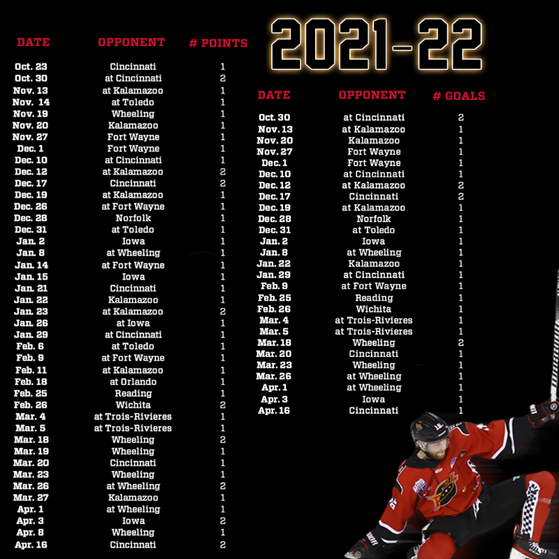 IndyFuel's tweet photo. 199 games. 
160 points.
81 goals.
1 Indy Fuel legend. 

@swatty96 has officially cemented himself in the history books &amp; is now the all-time leader in franchise points AND goals. 🐐⛽️🔥 

No. 16 has been tearing it up for Indy since 2019 and we are so proud.

Read all about it 👇