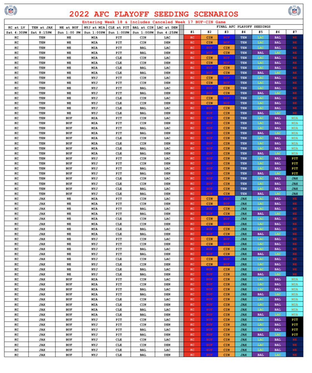 ScottHanson's tweet image. KC Win means: 

1.  KC = #1 seed 

2.  a BUF Win Sunday means BUF will not play a “true road game” in Playoffs. 

3.  Here are the *updated* AFC Seeding scenarios: