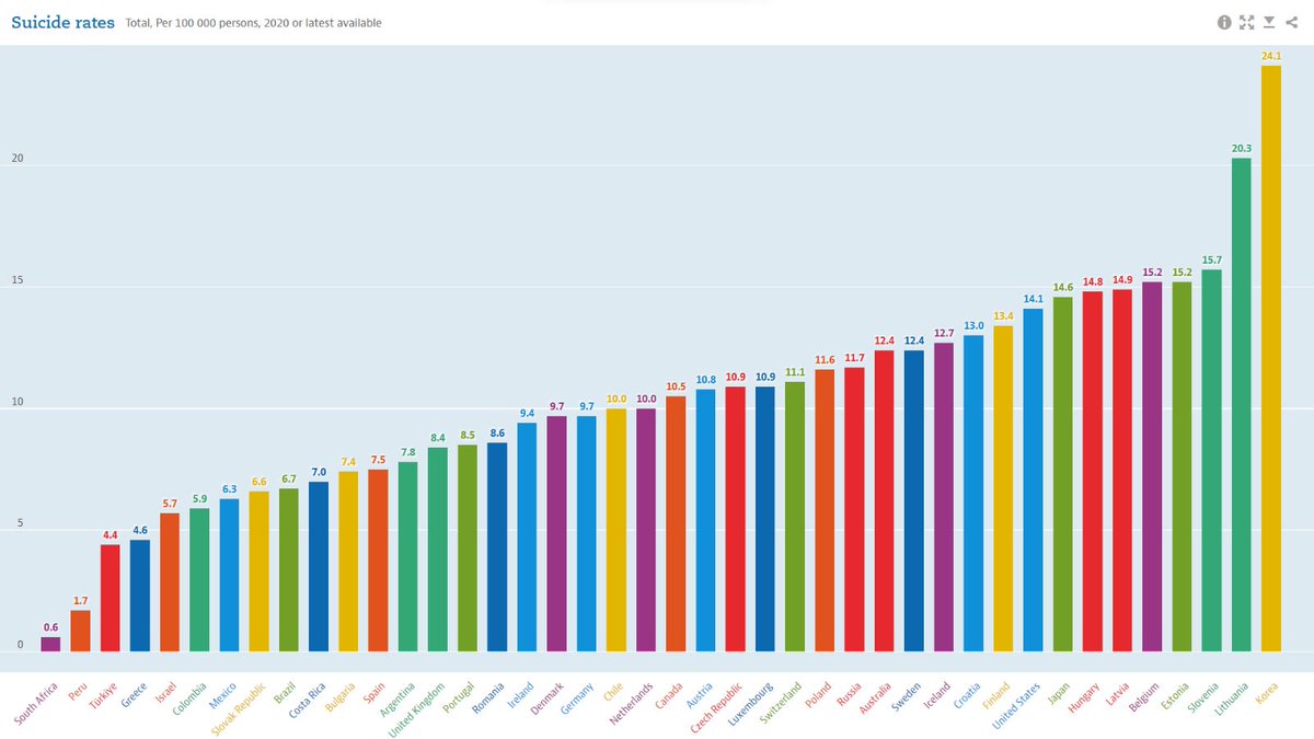 EconomyInformal's tweet photo. Suicide Rates (Per 100K Persons)

Korea🇰🇷: 24.1
Lithuania🇱🇹: 20.3
Slovenia🇸🇮: 15.7
Japan🇯🇵: 14.6
US🇺🇸: 14.1
Finland🇫🇮: 13.4
Australia🇦🇺: 12.4
Canada🇨🇦: 10.5
Germany🇩🇪: 9.7
UK🇬🇧: 8.4
Spain��🇸: 7.5
Mexico🇲🇽: 6.3
Colombia🇨🇴: 5.9
Israel🇮🇱: 5.7
Greece🇬🇷: 4.6
Türkiye🇹🇷: 4.4

@OECD https://t.co/GTI6zCCVQW