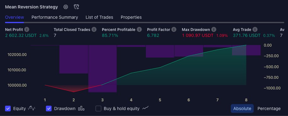 sprotonism's tweet photo. my mind is fucking blown, this trading strategy was created entirely by ChatGPT

almost 2 sharpe 🤯 https://t.co/XRCPQDvGnc