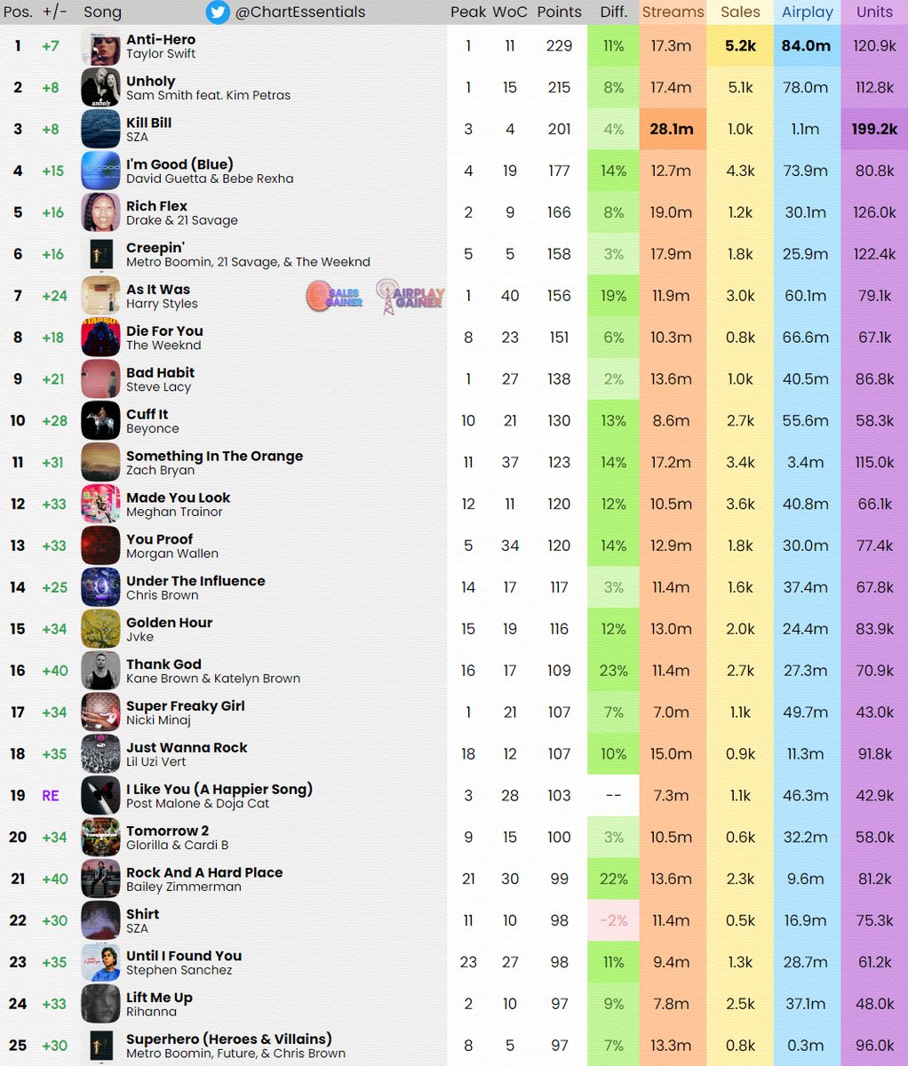 ChartEssentials's tweet photo. Billboard Hot 100 Final Predictions - January 14th, 2022 https://t.co/JzizS0vOs7