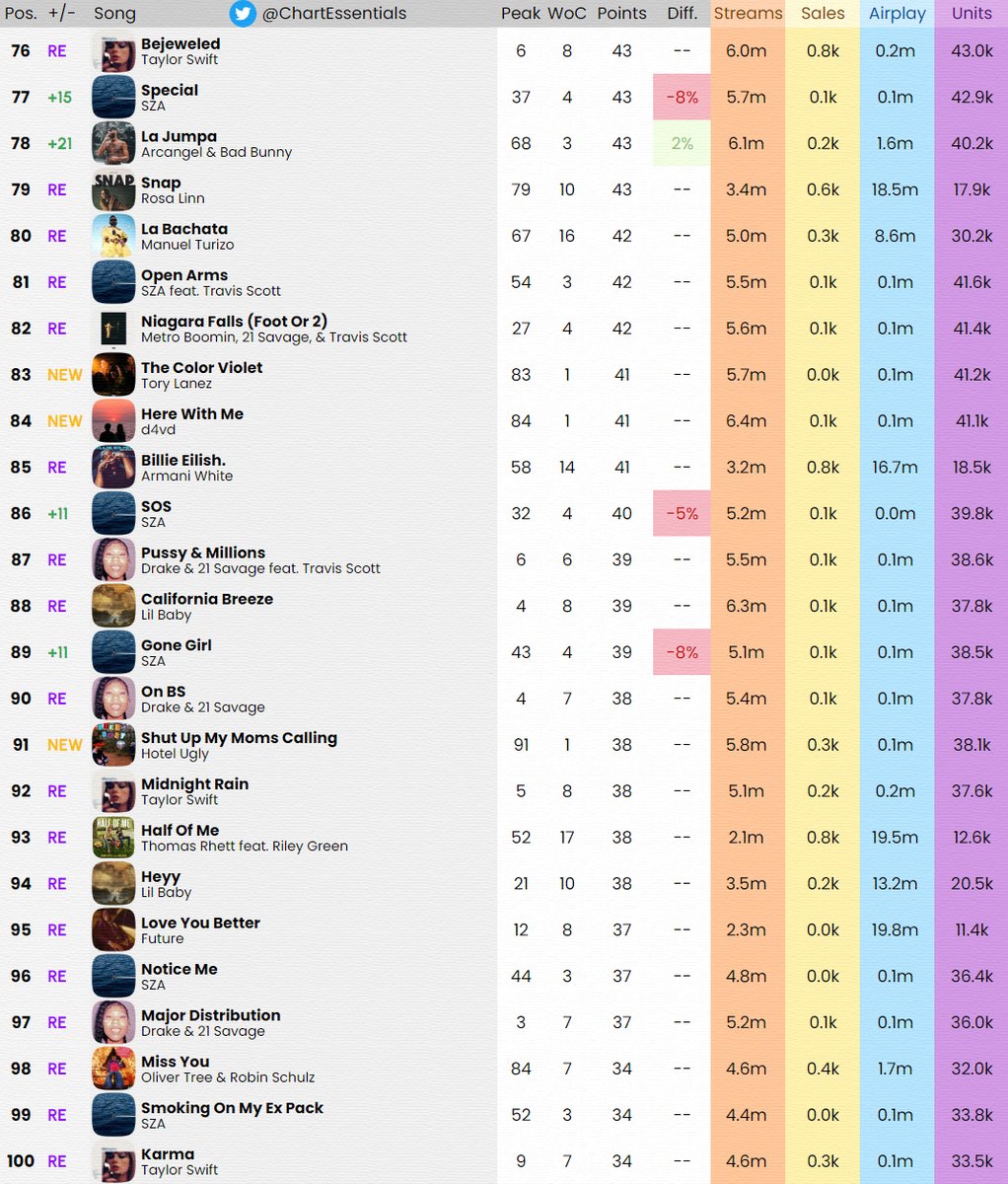 ChartEssentials's tweet photo. Billboard Hot 100 Final Predictions - January 14th, 2022 https://t.co/JzizS0vOs7