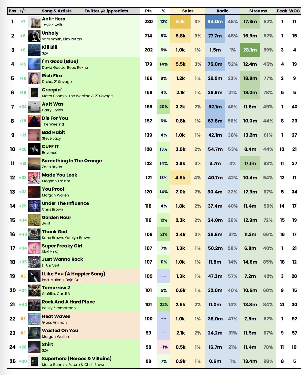 Lip Predictions On Twitter Billboard Hot 100 Final Predictions chart lip-predictions-on-twitter-billboard-hot-100-final-predictions-chart