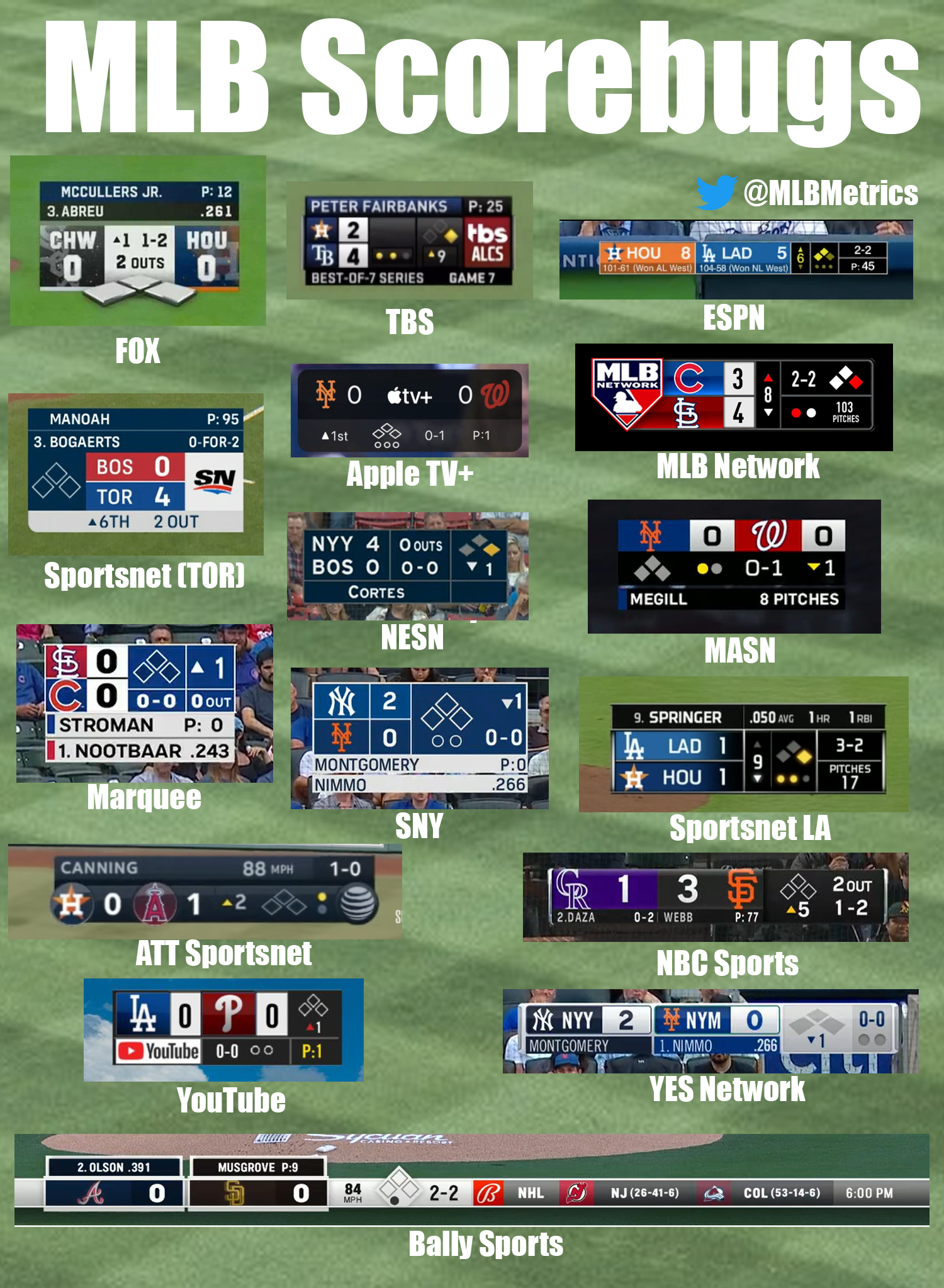 MLB Metrics on Twitter "Every current MLB television scorebug https//t.co/tZAOcvRg6Z" / Twitter