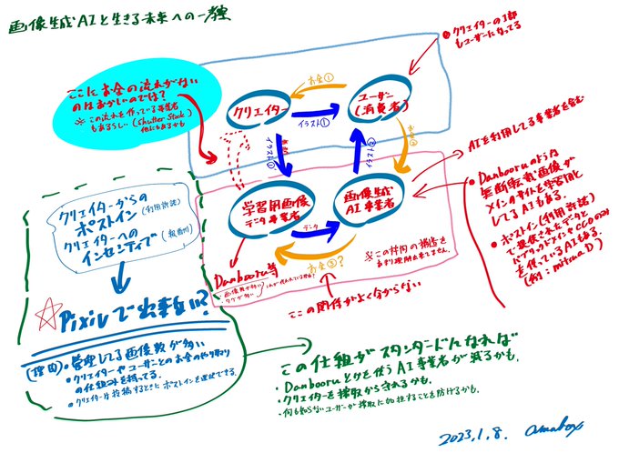 画像生成AIについて、まだ知らないことが多いけど、現時点で頭の中にあるものを図で整理してみました。 