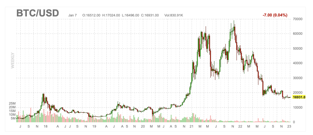 Time_and_Trade's tweet photo. After dropping 75% from $69K to $16.93K,BTC's demise still has not seen an end.This type of sharp drop has happened 3X in its history. Trading cryptos in exchange is not the way to go.Value a crypto base on its usefulness and contribution to the world is the way to go,that is Pi. https://t.co/BGbO0gYbaN