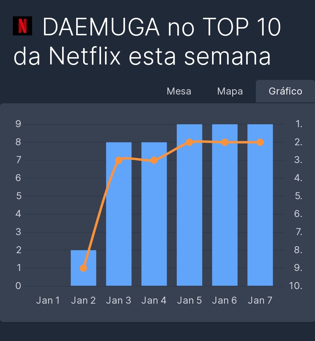 JungKyungHoBR's tweet photo. 📸| #DAEMUGA permanece no TOP 10 da Netflix Korea já por 3 dias seguidos! 🧧

O filme conta a história de três xamãs que lutam com suas habilidades para conquistar o distrito de reconstrução e ser o melhor.

Ele estreou em 12 de outubro, mas chegou na plataforma recentemente. https://t.co/M2Efw29oXQ