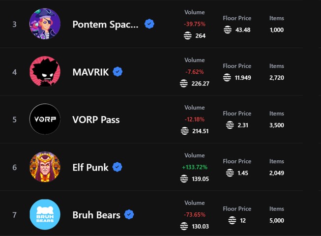 6th on <a href="/TopazMarket/">Topaz | NFTs on Aptos</a> . FP Goes 📈 . Sweep contest is running, join our discord.