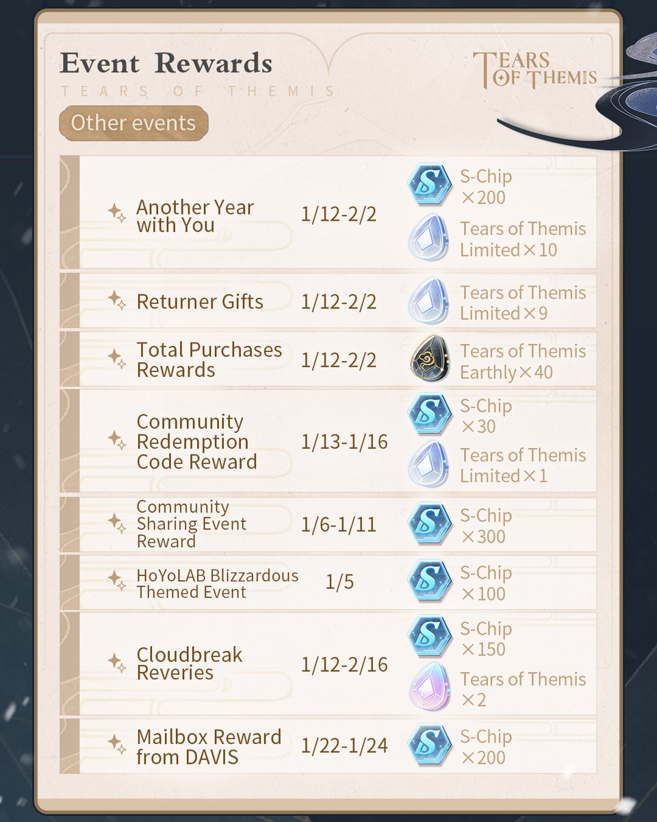 TearsofThemisEN's tweet photo. Blizzardous Threads of Red - Reward Overview

The "Blizzardous Threads of Red" event is coming on 2023/1/12.

Rewards include Tears of Themis - Limited ×41, Tears of Themis - Earthly ×40, S-Chip ×2,220, event-limited Invitation "Manor Mystery," and more!

#TearsOfThemis https://t.co/rjfYrc97de