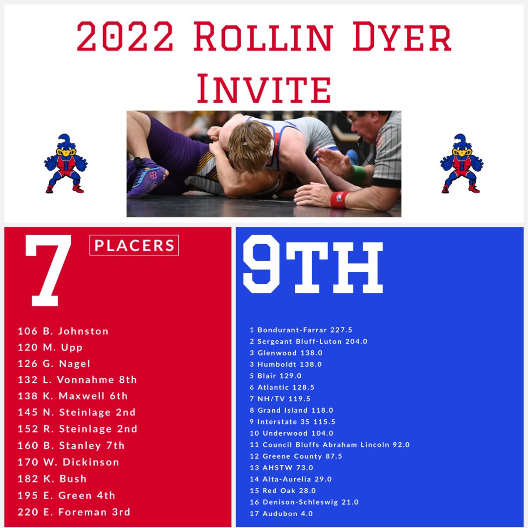 I35wrestling's tweet photo. The Roadrunners gutted out a 9th place finish among some tough competition. We bring home 7 place-winners and all wrestlers won at least 1 match! Keep chipping away as we have more work to do! Great job today!

📷: @camkramerphoto 

#PredatorMindset https://t.co/rJrESDEjeD
