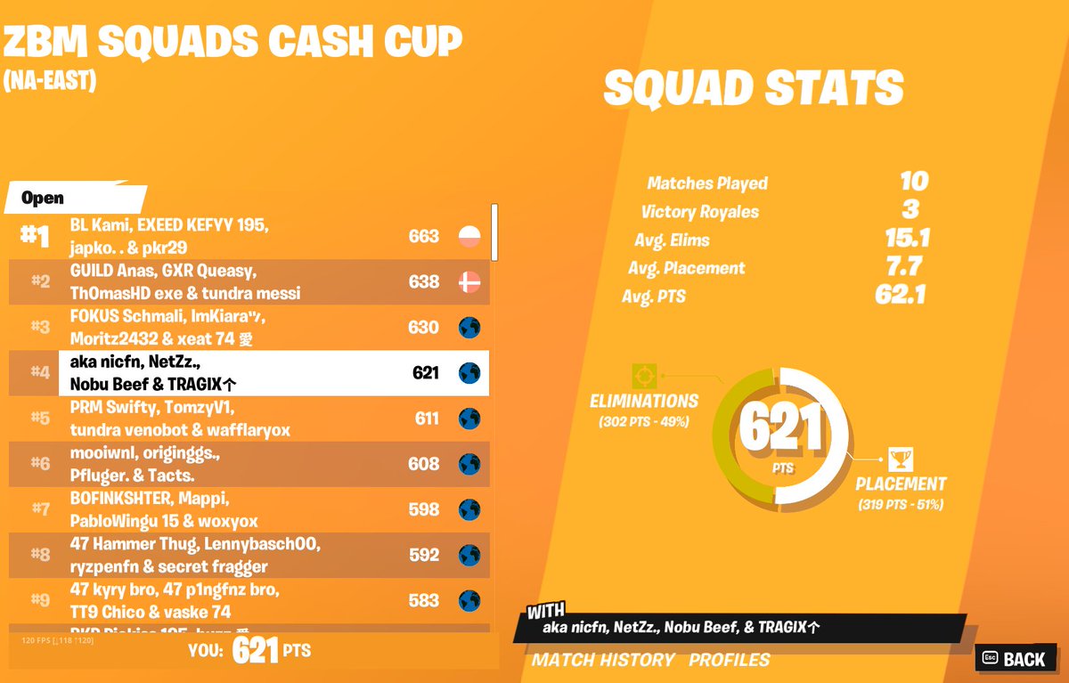 NetZzFN's tweet image. 3rd (1200$) 3rd is cheating