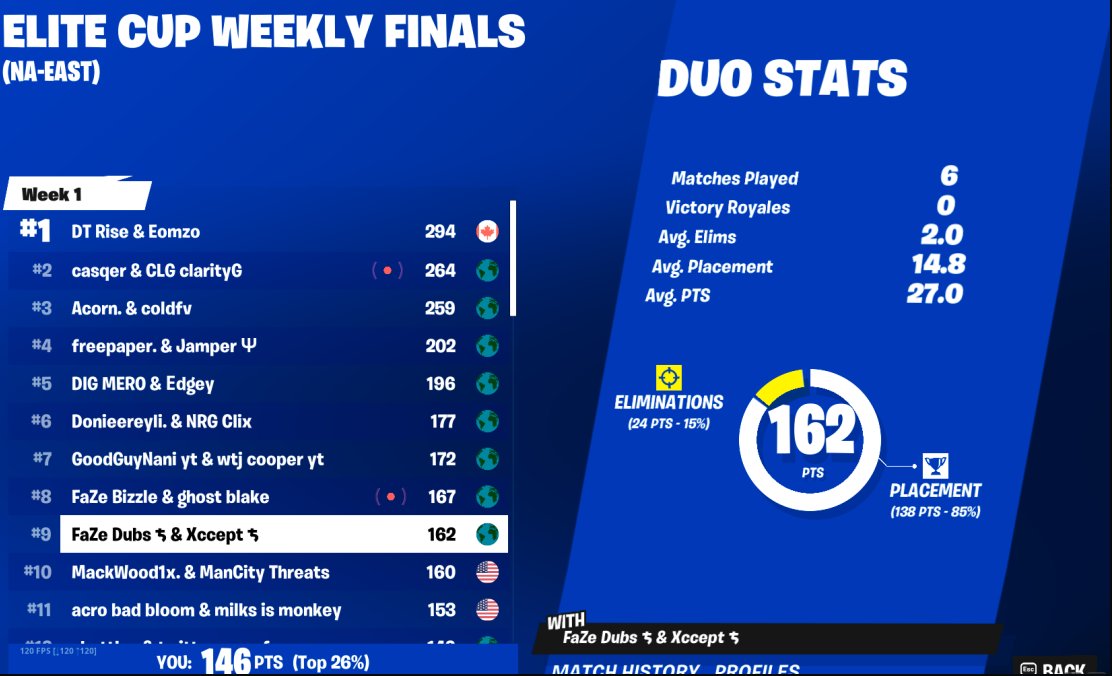 9th in first tourney of the season 🥶@XcceptFN