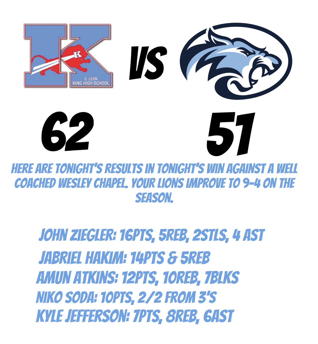 Great team win today your lions move to 9-4 on the season. #go🦁 <a href="/AP_Writess/">Allen Pettigrew</a> <a href="/BayAreaHoopsfl/">Reg Burke ΦΒΣ🤘🏾</a> <a href="/FryeChuck/">Chuck</a> <a href="/ManyLions1Pride/">King High School Athletics</a>