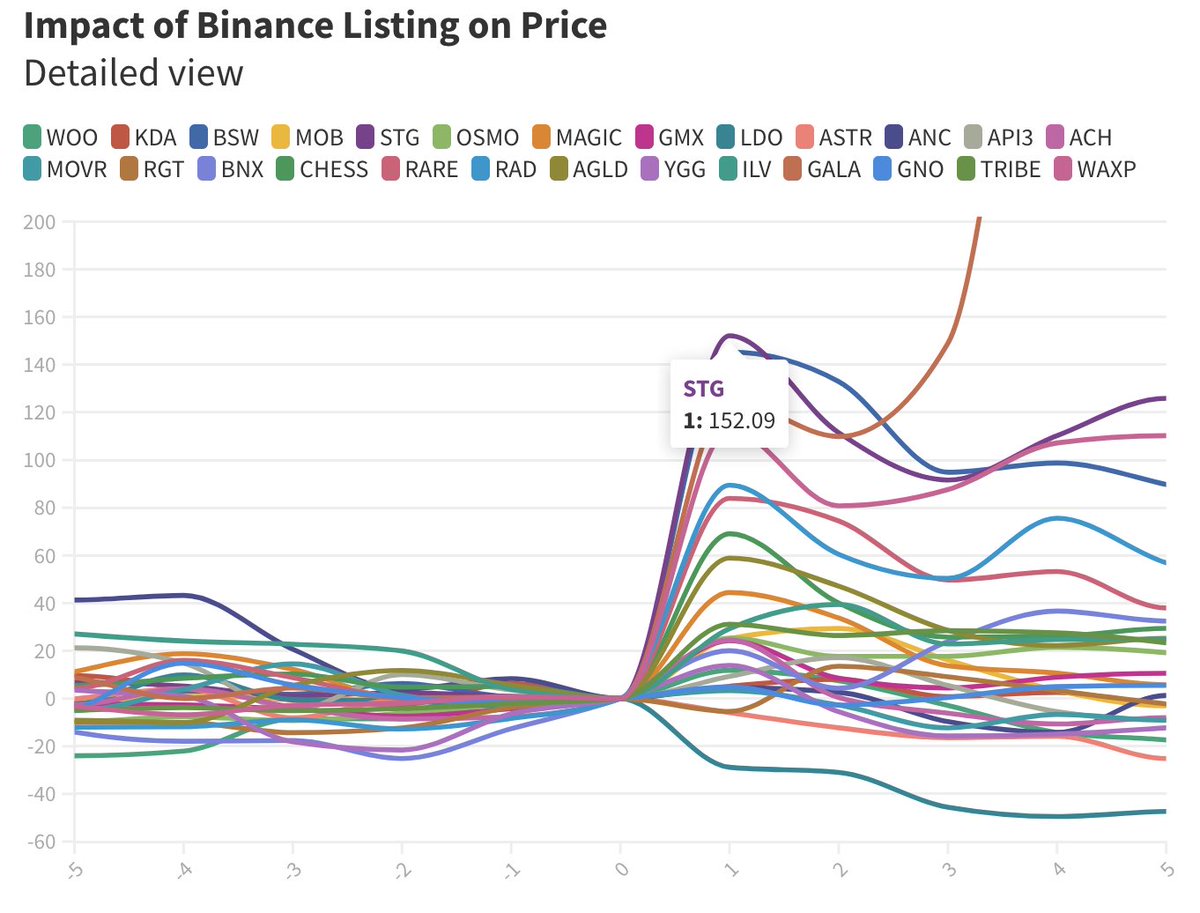 Bitwux's tweet photo. “#Binance 效应”：

加密投资者Ren &amp; Heinrich分析过去1.5年内在币安平台上线的26种代币，研究结果显示：

在币安上线后的第一天，所有代币的平均价格涨幅为41%；到第3天，平均价格涨幅为24%，平均而言，代币在上线后能够保持22天上涨，然后转向跌势； https://t.co/aaCxhx3hID