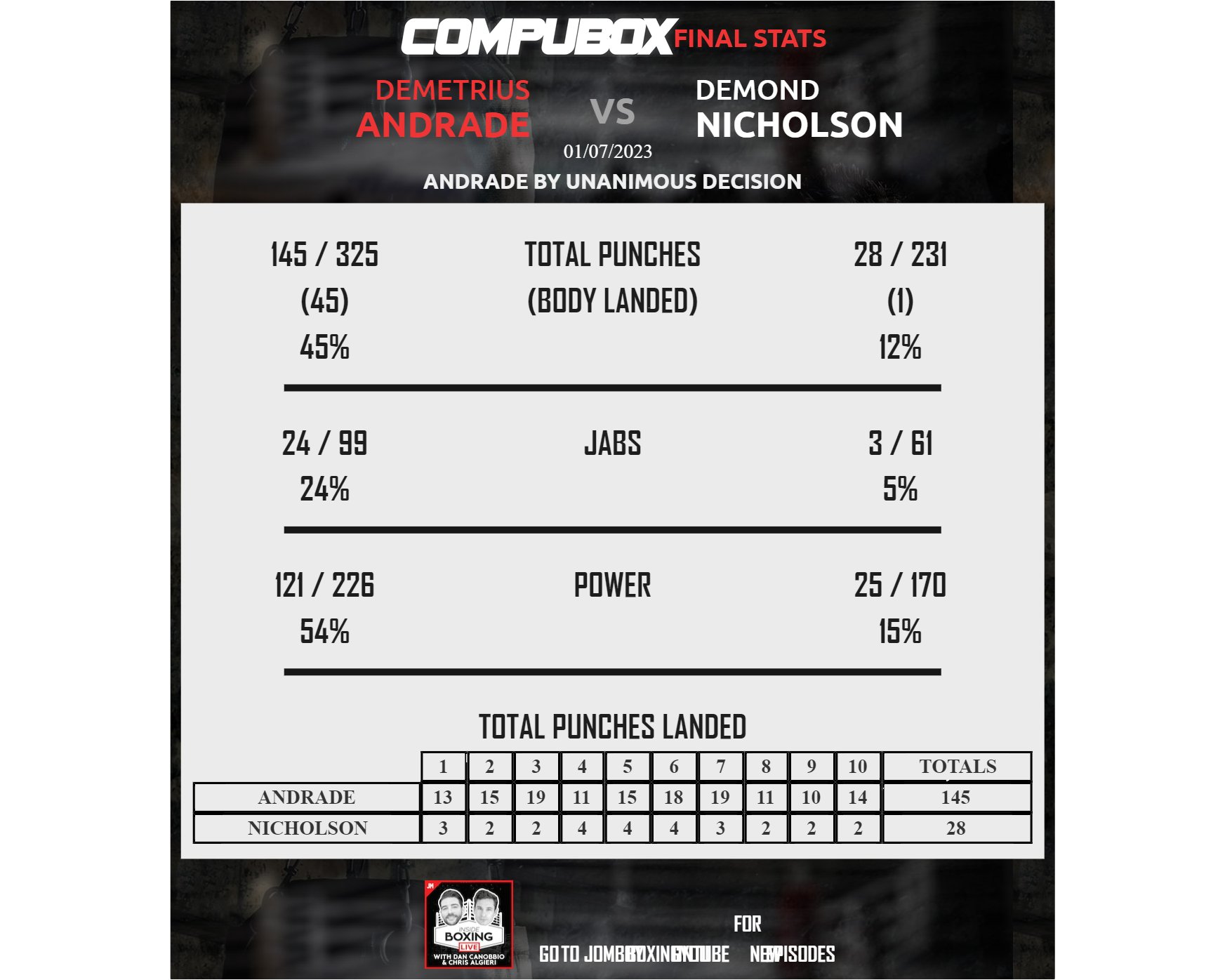 Compubox Hit Map CompuBox on Twitter: